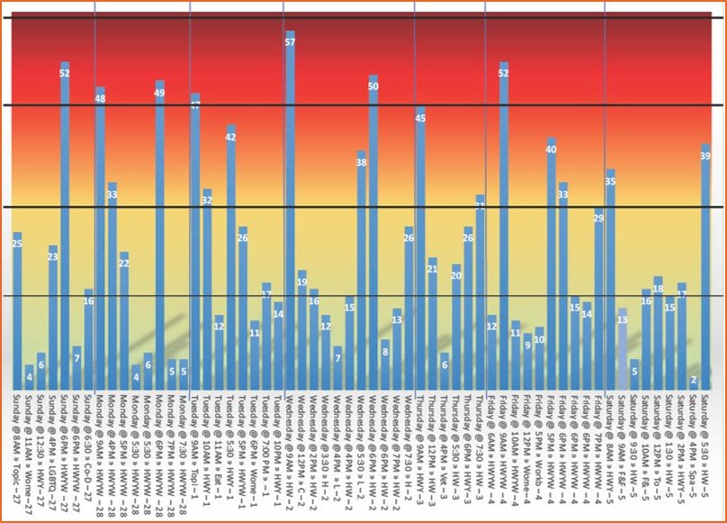 Graph showing more that 500 people in LifeRing recovery meetings last week