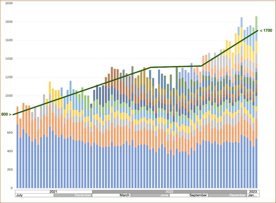 image of graph showing LifeRing online recovery meeting growh