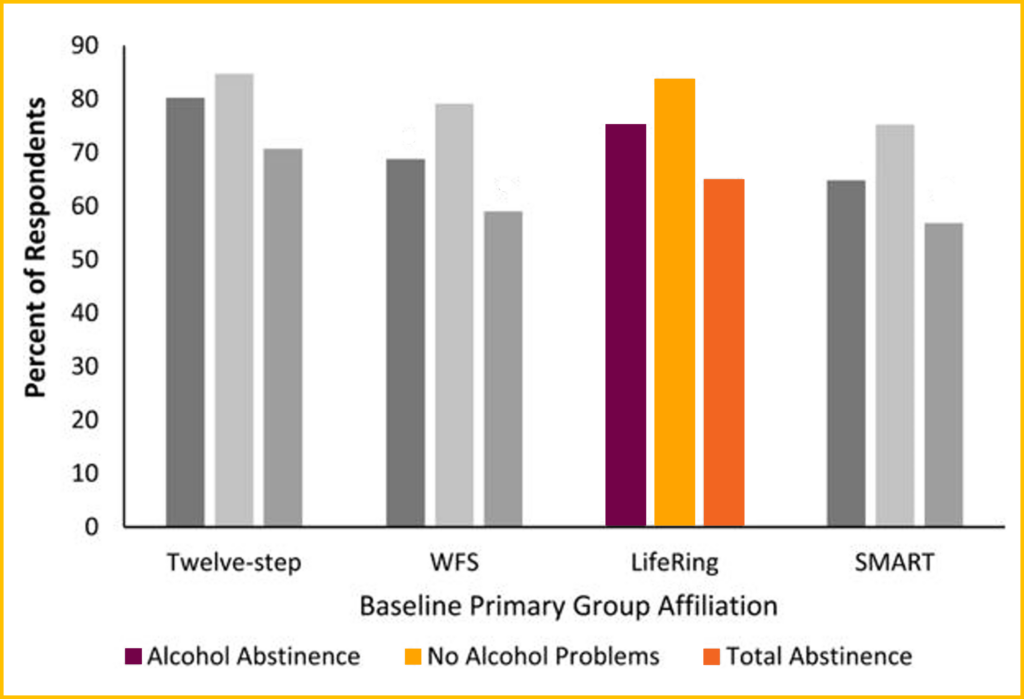 Image of Alcohol Research Group national Peer Alternatives for Addiction (PAL) Study graph showing LifeRing as a leader in addiction recovery